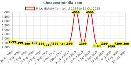 myntra.com RESIST EYEWEAR Unisex Blue Lens & Silver-Toned Aviator Sunglass with UV Protected Lens resist eyewear Price History Graph from 24 Jul 2024 to 18 Oct 2025