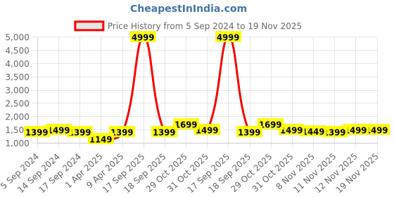 myntra.com RESIST EYEWEAR Unisex Brown Lens & Gold-Toned Aviator Sunglasses with UV Protected Lens resist eyewear Price History Graph from 5 Sep 2024 to 19 Nov 2025