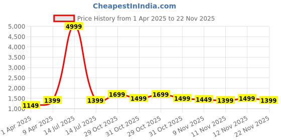 myntra.com RESIST EYEWEAR Unisex Brown Lens & Gold-Toned Aviator Sunglasses with UV Protected Lens resist eyewear Price History Graph from 1 Apr 2025 to 22 Nov 2025
