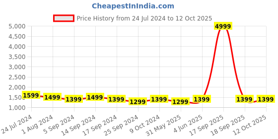 myntra.com RESIST EYEWEAR Unisex Brown Lens & Gold-Toned Rectangle Sunglasses with UV Protected Lens resist eyewear Price History Graph from 24 Jul 2024 to 11 Oct 2025