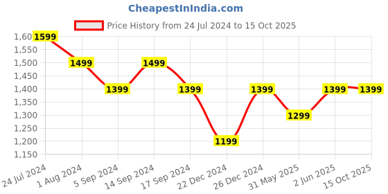 myntra.com RESIST EYEWEAR Unisex Clear Lens & Black Aviator Sunglasses with UV Protected Lens resist eyewear Price History Graph from 24 Jul 2024 to 14 Oct 2025