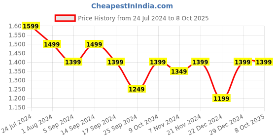 myntra.com RESIST EYEWEAR Unisex Clear Lens & Black Rectangle Sunglasses with UV Protected Lens resist eyewear Price History Graph from 24 Jul 2024 to 8 Oct 2025