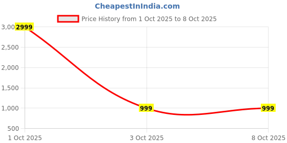 myntra.com RESIST EYEWEAR Unisex Clear Lens & Black Square Sunglasses with resist eyewear Price History Graph from 1 Oct 2025 to 4 Oct 2025