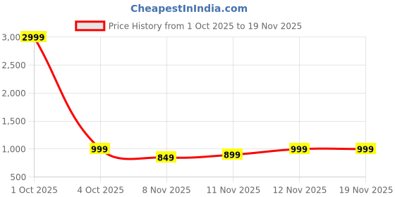 myntra.com RESIST EYEWEAR Unisex Clear Lens & Black Square Sunglasses with resist eyewear Price History Graph from 1 Oct 2025 to 19 Nov 2025
