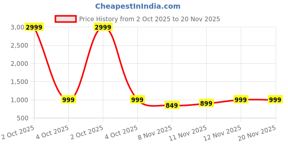 myntra.com RESIST EYEWEAR Unisex Clear Lens & Black Square Sunglasses with resist eyewear Price History Graph from 2 Oct 2025 to 19 Nov 2025