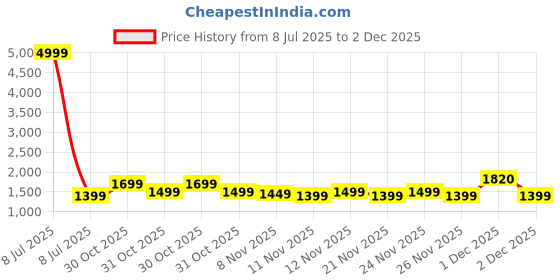 myntra.com RESIST EYEWEAR Unisex Clear Lens & Gunmetal-Toned Wayfarer Sunglasses with resist eyewear Price History Graph from 8 Jul 2025 to 2 Dec 2025