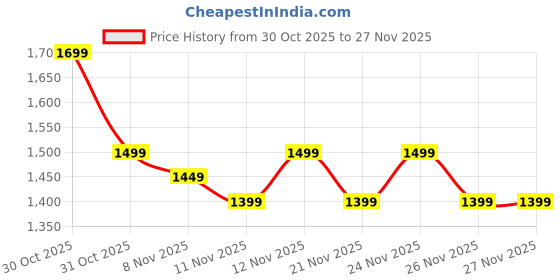 myntra.com RESIST EYEWEAR Unisex Fashion with Sunglasses With UV Protected Lens ISIDORE BLACK resist eyewear Price History Graph from 30 Oct 2025 to 27 Nov 2025