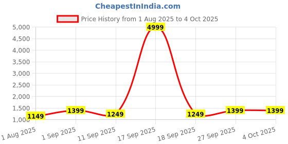 myntra.com RESIST EYEWEAR Unisex Full Rim Square Frames resist eyewear Price History Graph from 1 Aug 2025 to 4 Oct 2025