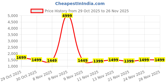 myntra.com RESIST EYEWEAR Unisex Full Rim Square Frames resist eyewear Price History Graph from 29 Oct 2025 to 26 Nov 2025