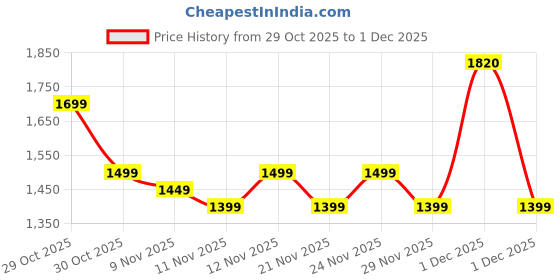myntra.com RESIST EYEWEAR Unisex Full Rim Square Frames AMBROSE BLACK CLEAR 4-Clear resist eyewear Price History Graph from 29 Oct 2025 to 1 Dec 2025