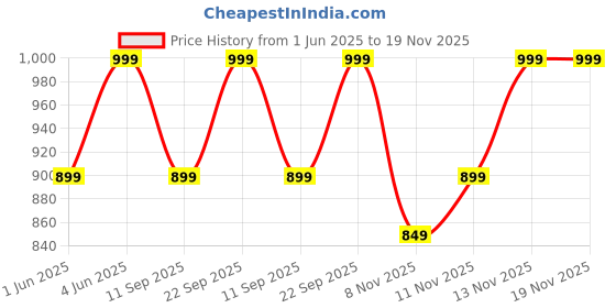 myntra.com RESIST EYEWEAR Unisex Full Rim Square Frames KNIGHT BLACK CLEAR resist eyewear Price History Graph from 1 Jun 2025 to 18 Nov 2025
