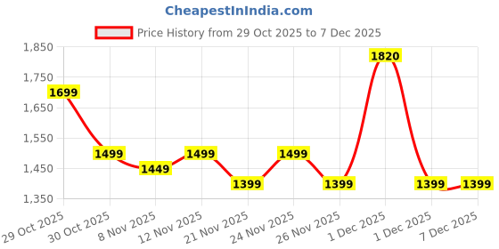 myntra.com RESIST EYEWEAR Unisex Green Lens & Black Aviator Sunglasses with UV Protected Lens resist eyewear Price History Graph from 29 Oct 2025 to 5 Dec 2025