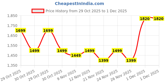 myntra.com RESIST EYEWEAR Unisex Green Lens & Silver-Toned Aviator Sunglasses with UV Protected Lens resist eyewear Price History Graph from 29 Oct 2025 to 1 Dec 2025