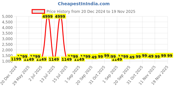 myntra.com RESIST EYEWEAR Unisex Hexagonal Sunglasses with UV Protected Lens FRANCIS GOLD BLACK2 resist eyewear Price History Graph from 20 Dec 2024 to 19 Nov 2025