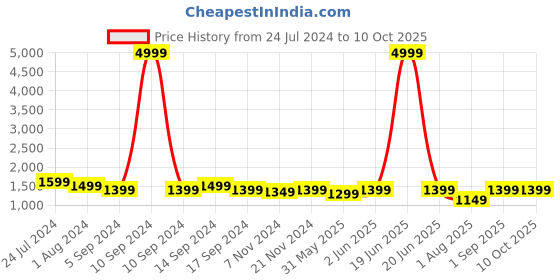 myntra.com RESIST EYEWEAR Unisex Lens & Wayfarer Sunglasses With UV Protected Lens CHRISTOPHERSILVER resist eyewear Price History Graph from 24 Jul 2024 to 9 Oct 2025