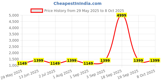 myntra.com RESIST EYEWEAR Unisex Lens & Wayfarer Sunglasses With UV Protected Lens ISIDOREBFBLACK resist eyewear Price History Graph from 29 May 2025 to 8 Oct 2025