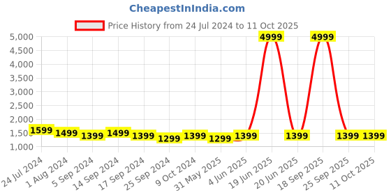 myntra.com RESIST EYEWEAR Unisex Mirrored Lens & Black Wayfarer Sunglasses with UV Protected Lens resist eyewear Price History Graph from 24 Jul 2024 to 11 Oct 2025