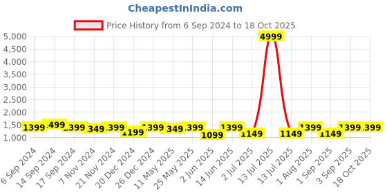 myntra.com RESIST EYEWEAR Unisex Oversized Sunglasses with Polarised and UV Protected Lens resist eyewear Price History Graph from 6 Sep 2024 to 17 Oct 2025