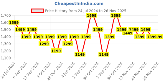 myntra.com RESIST EYEWEAR Unisex Pink Lens & Gold-Toned Aviator Sunglasses with UV Protected Lens resist eyewear Price History Graph from 24 Jul 2024 to 26 Nov 2025