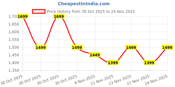 myntra.com RESIST EYEWEAR Unisex Pink Lens & Silver Aviator Sunglasses with UV Protected Lens AIRCRAFTS SILVER PINK REVO resist eyewear Price History Graph from 30 Oct 2025 to 24 Nov 2025