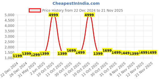 myntra.com RESIST EYEWEAR Unisex Rectangle Sunglasses with UV Protected Lens resist eyewear Price History Graph from 22 Dec 2024 to 21 Nov 2025
