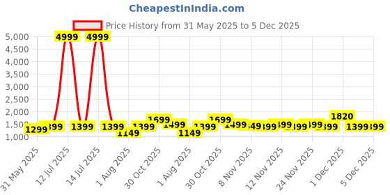 myntra.com RESIST EYEWEAR Unisex Rectangle Sunglasses with UV Protected Lens resist eyewear Price History Graph from 31 May 2025 to 4 Dec 2025