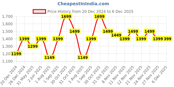 myntra.com RESIST EYEWEAR Unisex Rectangle Sunglasses with UV Protected Lens FRANCIS BLACK BLACK3 resist eyewear Price History Graph from 20 Dec 2024 to 6 Dec 2025