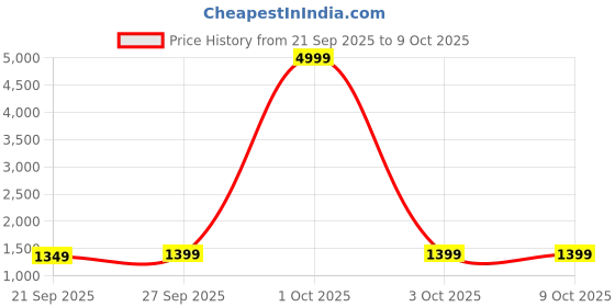 myntra.com RESIST EYEWEAR Unisex Rimless Aviator Sunglasses with UV Protected Lens resist eyewear Price History Graph from 21 Sep 2025 to 9 Oct 2025