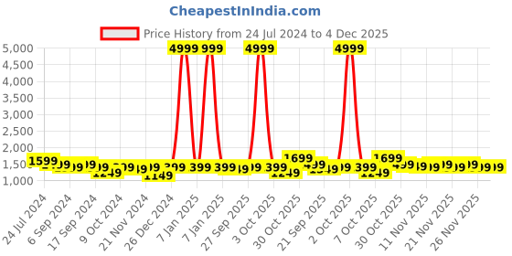 myntra.com RESIST EYEWEAR Unisex Round Sunglasses with UV Protected Lens resist eyewear Price History Graph from 24 Jul 2024 to 4 Dec 2025