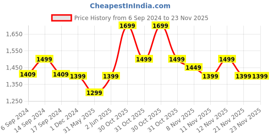 myntra.com RESIST EYEWEAR Unisex Round Sunglasses with UV Protected Lens resist eyewear Price History Graph from 6 Sep 2024 to 23 Nov 2025