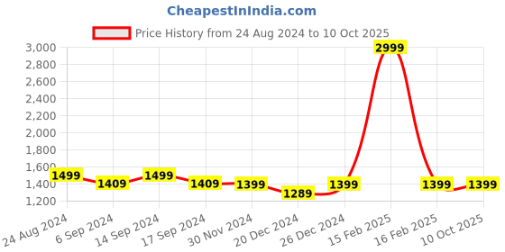 myntra.com RESIST EYEWEAR Unisex Round Sunglasses with UV Protected Lens resist eyewear Price History Graph from 24 Aug 2024 to 9 Oct 2025
