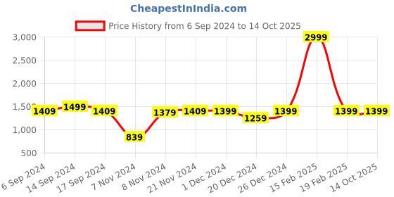 myntra.com RESIST EYEWEAR Unisex Round Sunglasses with UV Protected Lens resist eyewear Price History Graph from 6 Sep 2024 to 14 Oct 2025