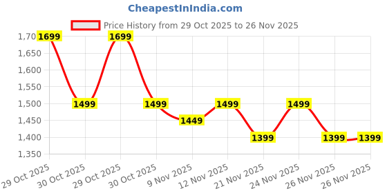 myntra.com RESIST EYEWEAR Unisex Round Sunglasses with UV Protected Lens resist eyewear Price History Graph from 29 Oct 2025 to 26 Nov 2025