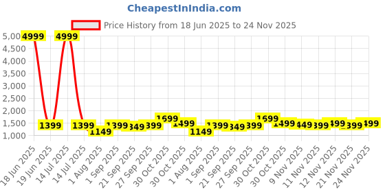 myntra.com RESIST EYEWEAR Unisex Round Sunglasses with UV Protected Lens resist eyewear Price History Graph from 18 Jun 2025 to 24 Nov 2025