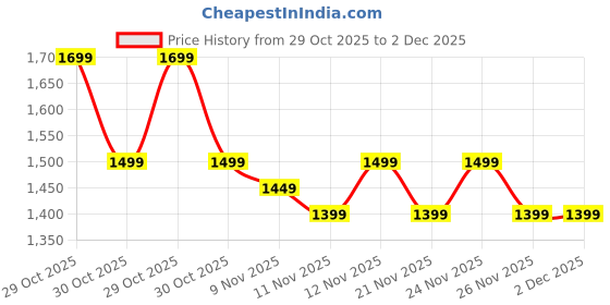 myntra.com RESIST EYEWEAR Unisex Round Sunglasses with UV Protected Lens resist eyewear Price History Graph from 29 Oct 2025 to 2 Dec 2025