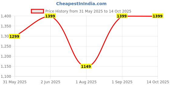 myntra.com RESIST EYEWEAR Unisex Round Sunglasses with UV Protected Lens resist eyewear Price History Graph from 31 May 2025 to 14 Oct 2025