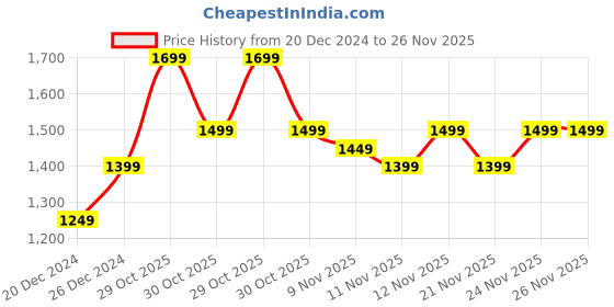 myntra.com RESIST EYEWEAR Unisex Round Sunglasses with UV Protected Lens resist eyewear Price History Graph from 20 Dec 2024 to 25 Nov 2025