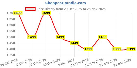 myntra.com RESIST EYEWEAR Unisex Round Sunglasses with UV Protected Lens resist eyewear Price History Graph from 29 Oct 2025 to 23 Nov 2025