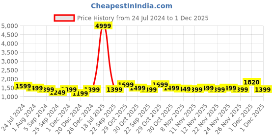 myntra.com RESIST EYEWEAR Unisex Round Sunglasses with UV Protected Lens-SHINE SF BLACK2 resist eyewear Price History Graph from 24 Jul 2024 to 1 Dec 2025