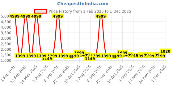 myntra.com RESIST EYEWEAR Unisex Round Sunglasses with UV Protected Lens THOMAS BLACK BLACK 1 resist eyewear Price History Graph from 1 Feb 2025 to 1 Dec 2025