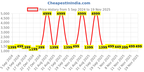 myntra.com RESIST EYEWEAR Unisex Round Sunglasses with UV Protected Lens THOMAS BLACK BLACK2 resist eyewear Price History Graph from 5 Sep 2024 to 19 Nov 2025