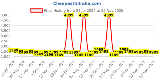 myntra.com RESIST EYEWEAR Unisex Round Sunglasses With UV Protected Lens- Thomas Gold Black resist eyewear Price History Graph from 24 Jul 2024 to 23 Nov 2025
