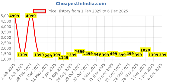 myntra.com RESIST EYEWEAR Unisex Round Sunglasses with UV Protected Lens THOMAS GOLD BLACK 1 resist eyewear Price History Graph from 1 Feb 2025 to 5 Dec 2025