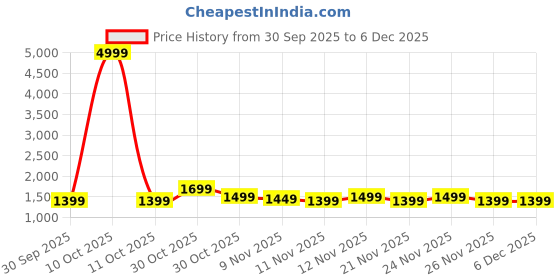 myntra.com RESIST EYEWEAR Unisex Round with UV Protected Lens Sunglasses STARDOM GOLD BLACK resist eyewear Price History Graph from 30 Sep 2025 to 6 Dec 2025