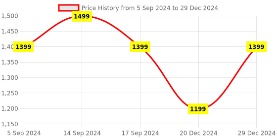 myntra.com RESIST EYEWEAR Unisex Square Sunglass With UV Protected Lens resist eyewear Price History Graph from 5 Sep 2024 to 29 Dec 2024