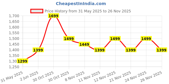 myntra.com RESIST EYEWEAR Unisex Square Sunglasses with Polarised Lens GENESIUS BLUE C1 resist eyewear Price History Graph from 31 May 2025 to 24 Nov 2025