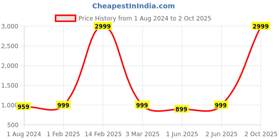 myntra.com RESIST EYEWEAR Unisex Square Sunglasses With UV Protected Lens resist eyewear Price History Graph from 1 Aug 2024 to 2 Oct 2025