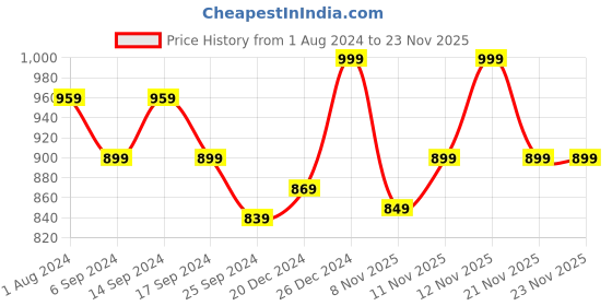 myntra.com RESIST EYEWEAR Unisex Square Sunglasses with UV Protected Lens resist eyewear Price History Graph from 1 Aug 2024 to 22 Nov 2025