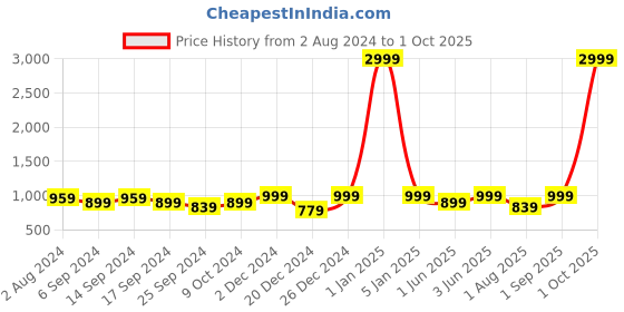 myntra.com RESIST EYEWEAR Unisex Square Sunglasses With UV Protected Lens resist eyewear Price History Graph from 2 Aug 2024 to 1 Oct 2025