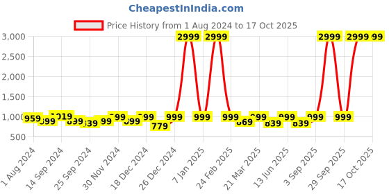 myntra.com RESIST EYEWEAR Unisex Square Sunglasses With UV Protected Lens resist eyewear Price History Graph from 1 Aug 2024 to 15 Oct 2025